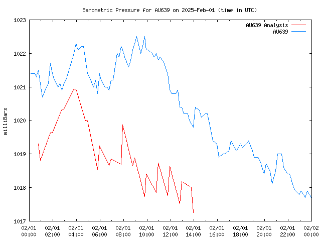 Comparison graph for 2025-02-01