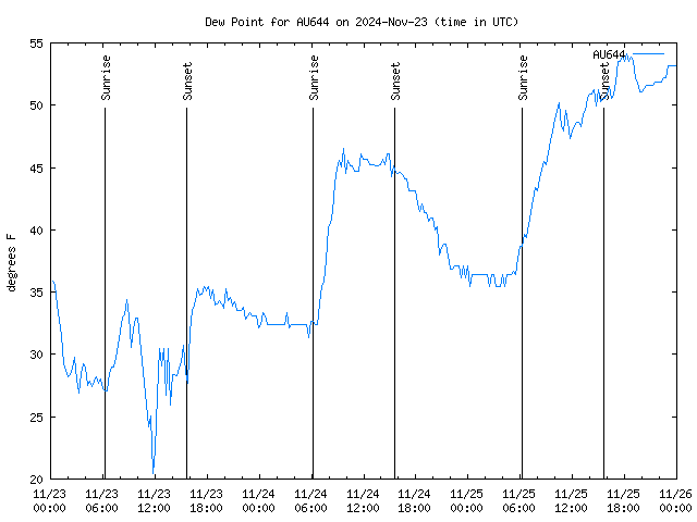 Latest daily graph