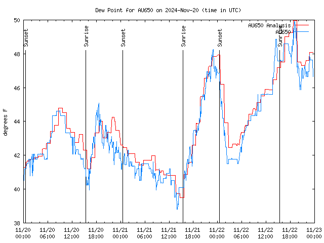 Latest daily graph