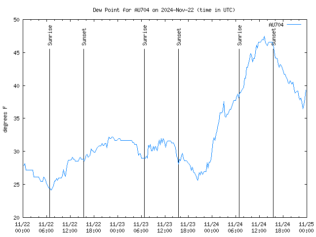 Latest daily graph