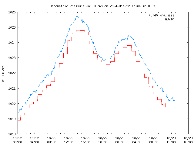 Latest daily graph