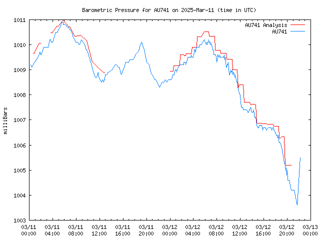 Latest daily graph