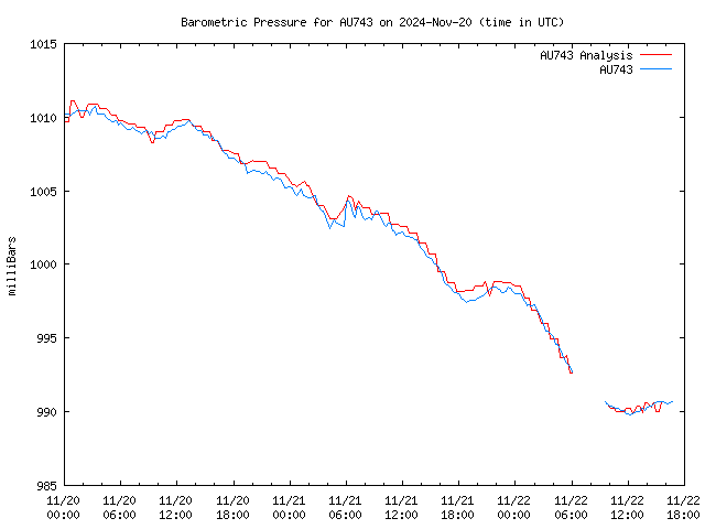 Latest daily graph