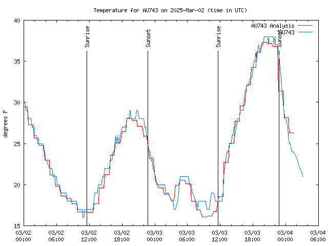 Latest daily graph