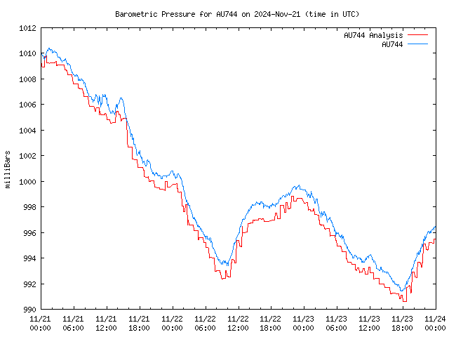 Latest daily graph