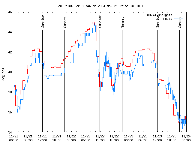 Latest daily graph