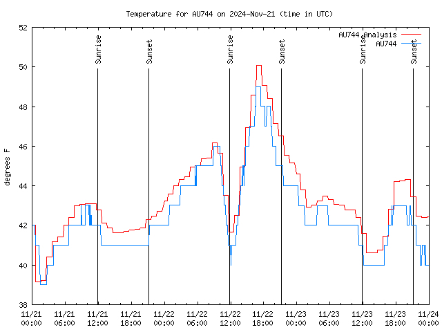 Latest daily graph