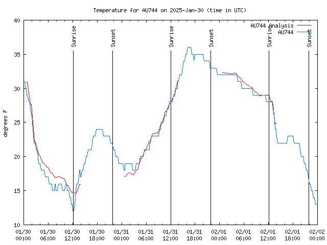 Latest daily graph