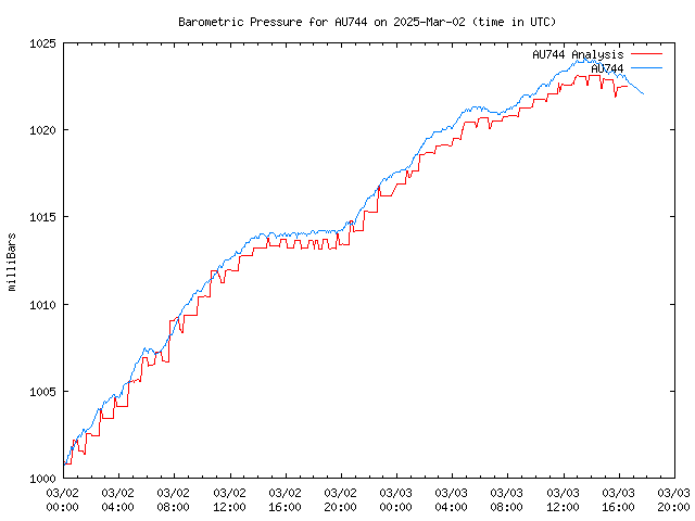 Latest daily graph