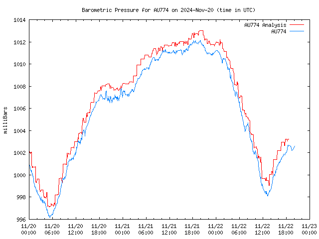 Latest daily graph