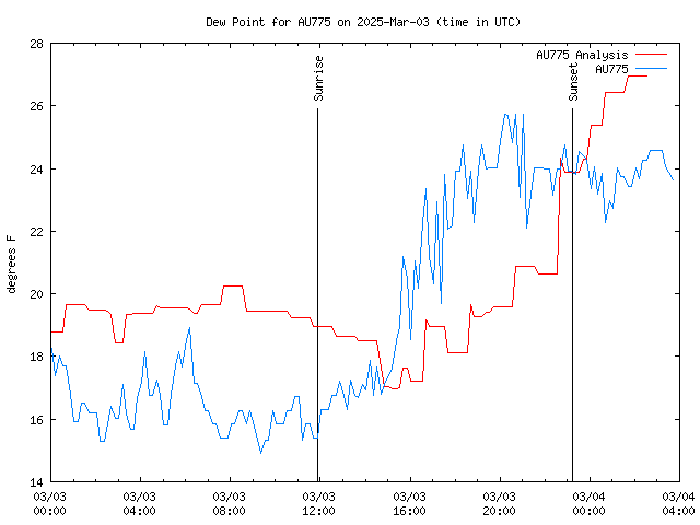 Latest daily graph