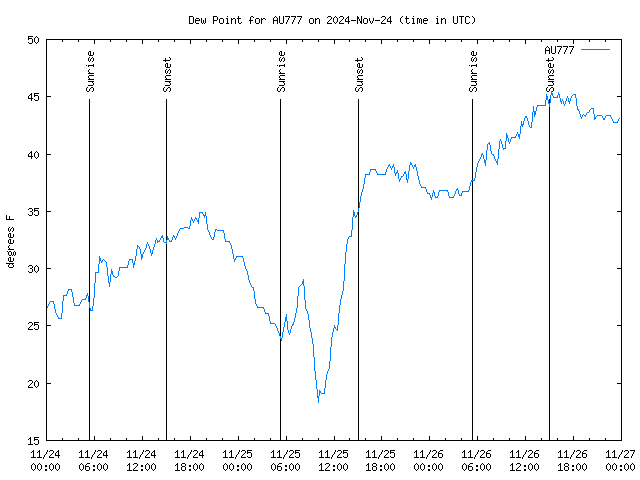 Latest daily graph