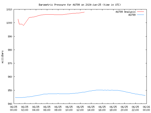 Comparison graph for 2024-06-25