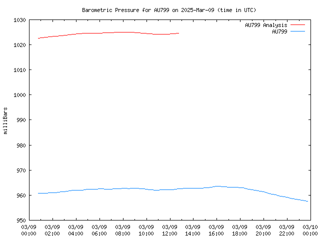 Comparison graph for 2025-03-09