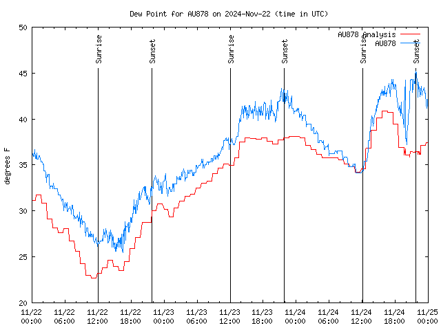 Latest daily graph