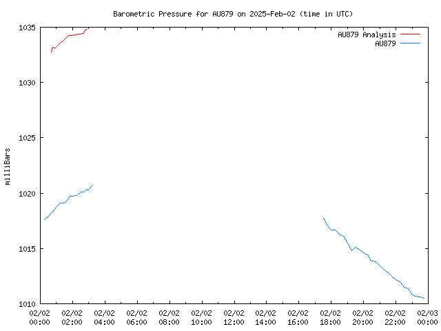 Comparison graph for 2025-02-02