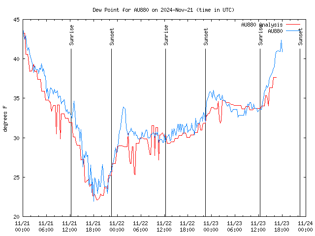 Latest daily graph