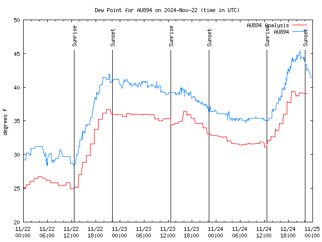 Latest daily graph