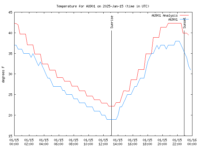 Comparison graph for 2025-01-15