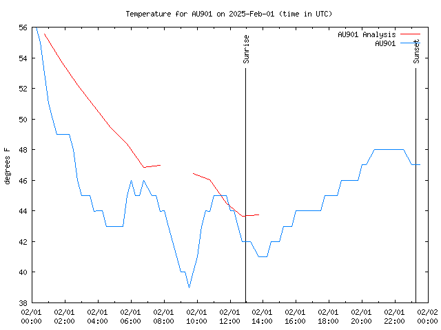 Comparison graph for 2025-02-01