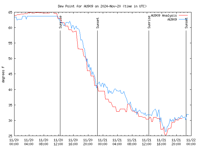 Latest daily graph