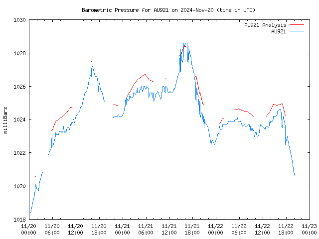 Latest daily graph