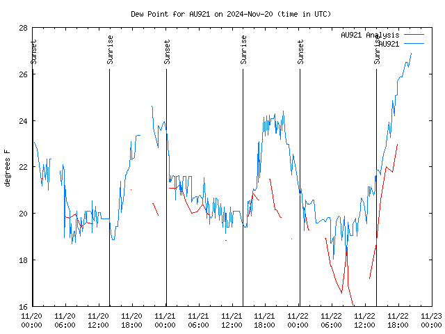 Latest daily graph