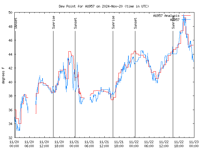 Latest daily graph