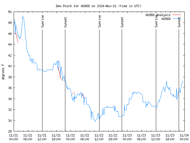 Latest daily graph