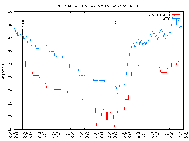 Comparison graph for 2025-03-02