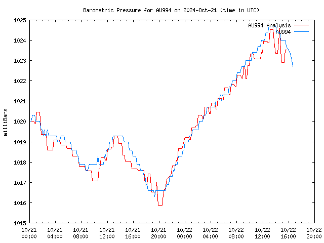 Latest daily graph