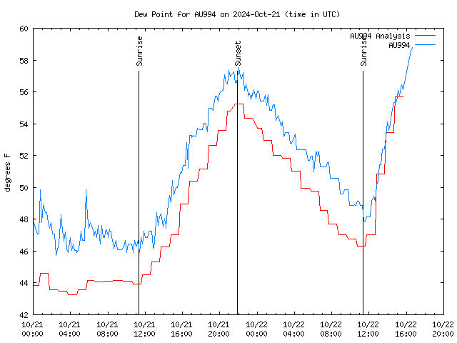 Latest daily graph