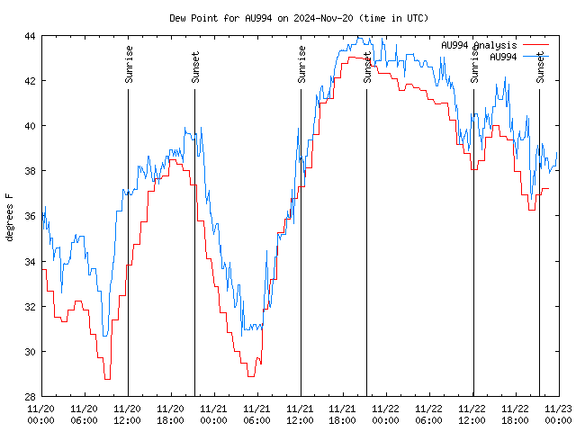 Latest daily graph