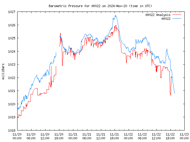 Latest daily graph