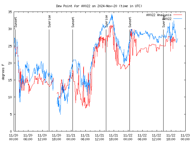 Latest daily graph