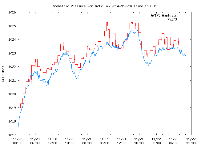 Latest daily graph