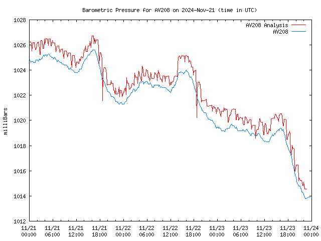 Latest daily graph