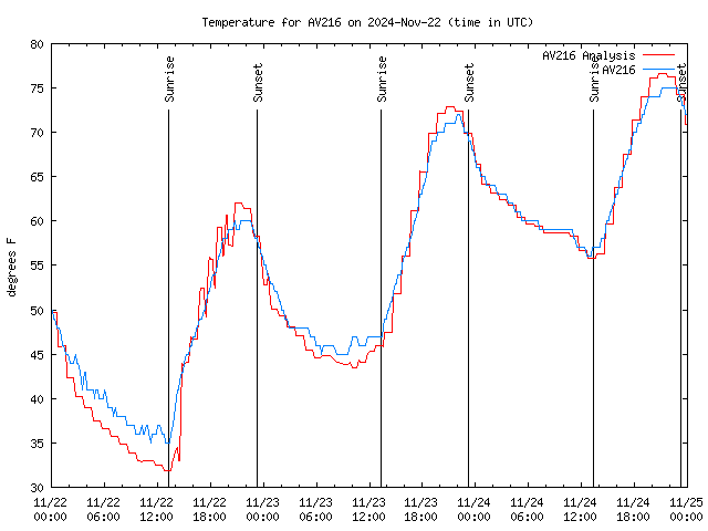 Latest daily graph