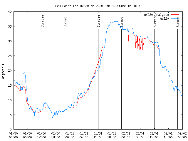 Latest daily graph