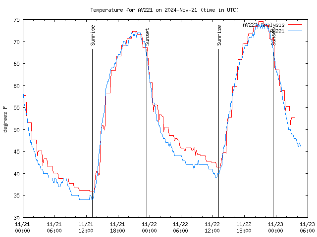 Latest daily graph