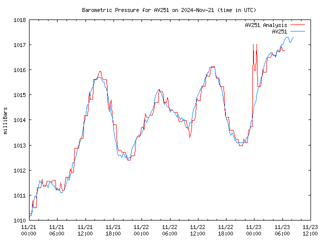 Latest daily graph