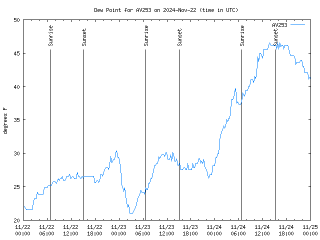 Latest daily graph