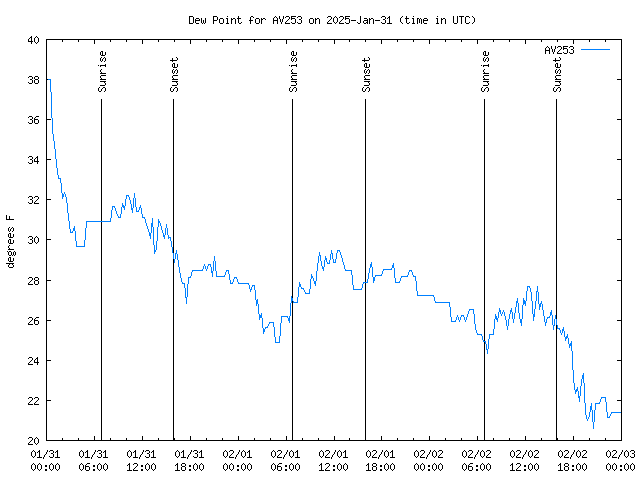 Latest daily graph