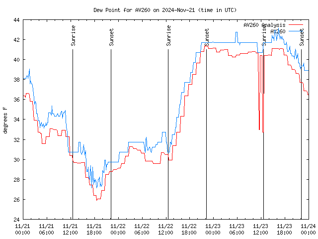 Latest daily graph