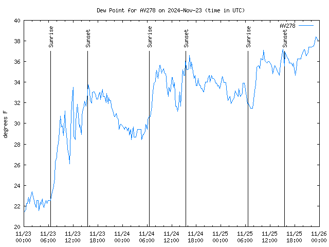 Latest daily graph