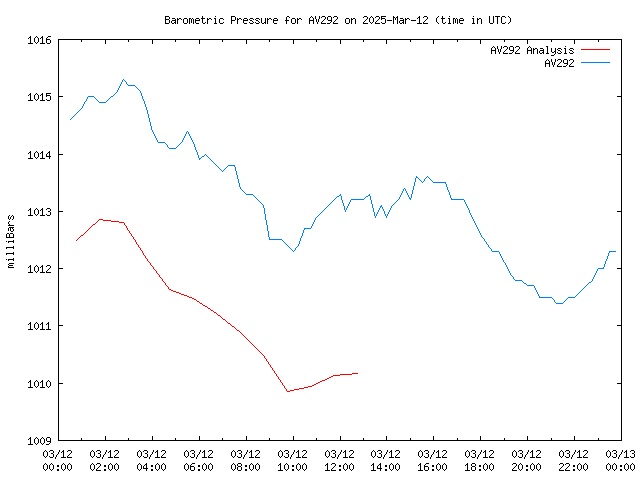 Comparison graph for 2025-03-12