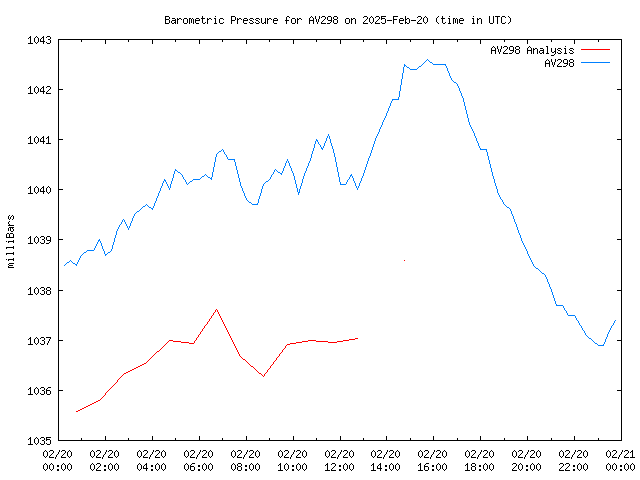 Comparison graph for 2025-02-20