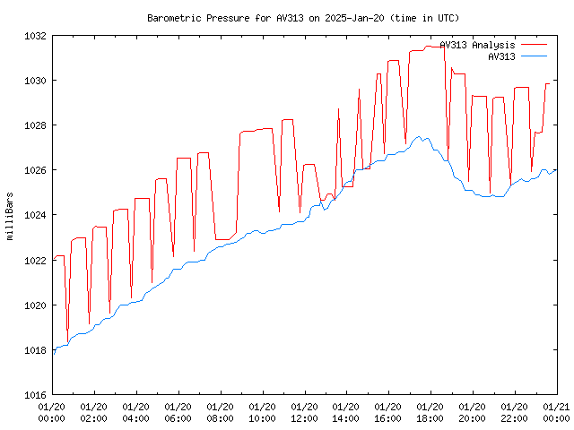 Comparison graph for 2025-01-20