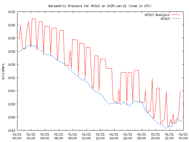 Comparison graph for 2025-01-21