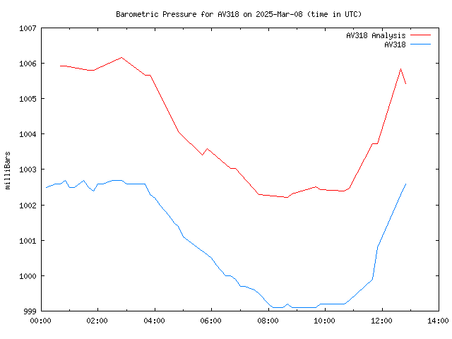 Comparison graph for 2025-03-08